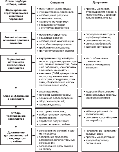 Схема алгоритм подбора персонала