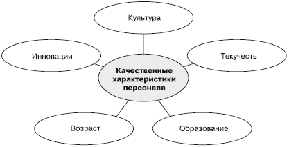 Качественные составляющие