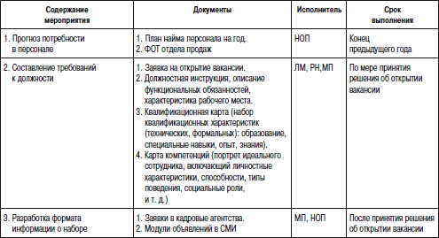 Регламент для отдела продаж образец