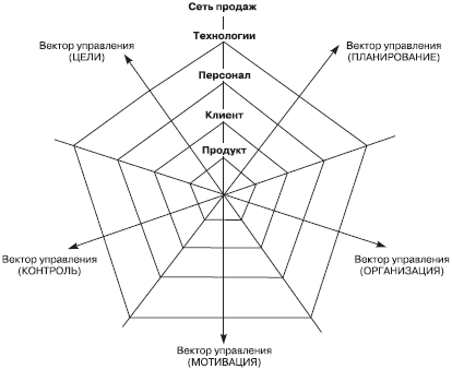 Контрольная работа по теме Круговая диаграмма принятия решений (паутинная диаграмма)