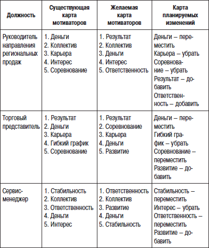 Мотивационная карта сотрудника пример