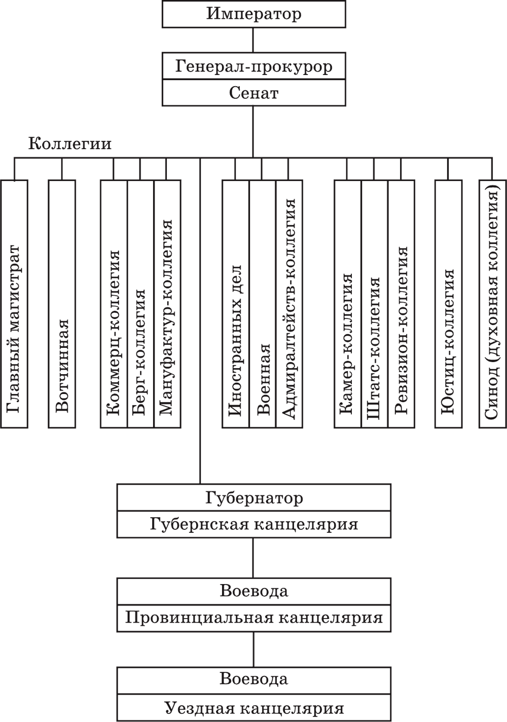 Император сенат схема