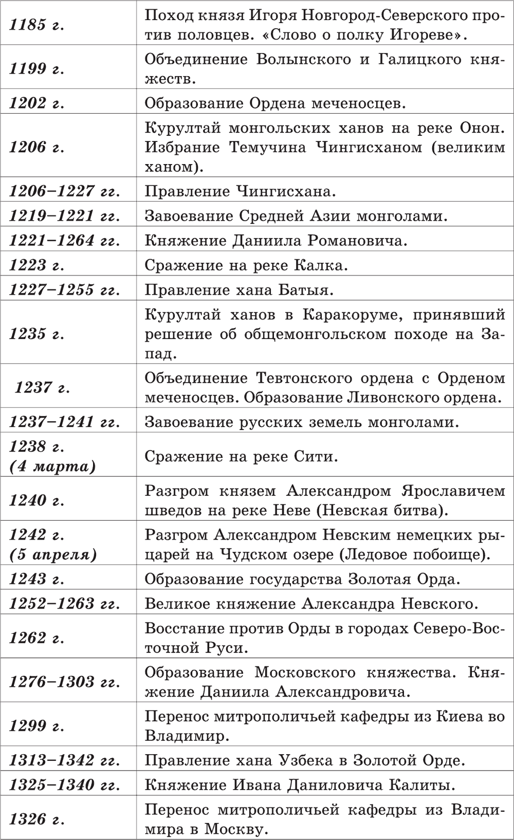 ПРИЛОЖЕНИЕ. История России IX–XVIII вв.