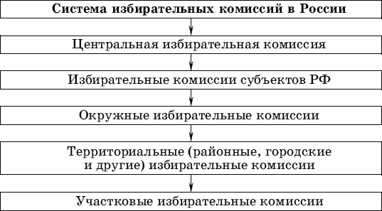 Схема избирательного процесса в рф схема