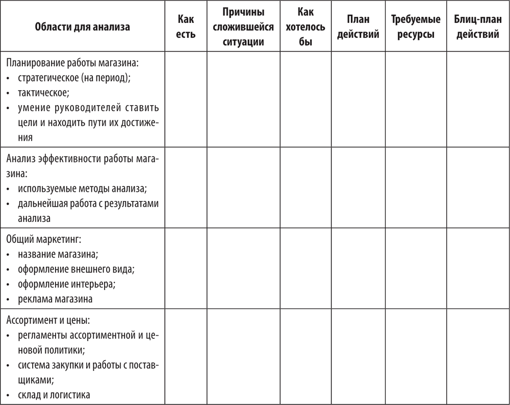 Кадры план работы. План развития магазина одежды. Планирование работы директора магазина. План работы магазина. План работы магазина на месяц.