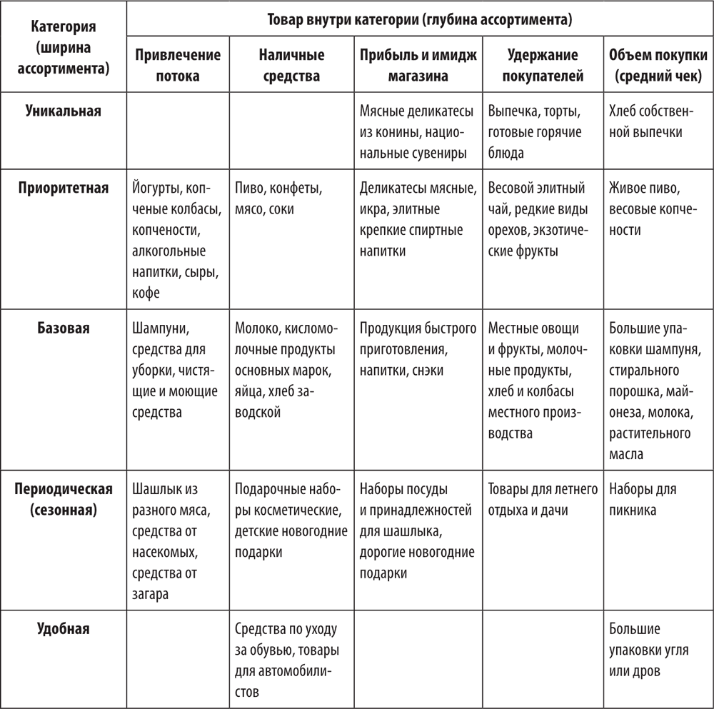 Категории товаров. Глубина ассортимента пример. Категории продукции. Глубина ассортимента таблица.