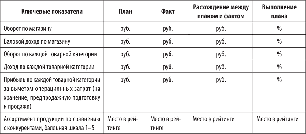 Ключевые показатели розничного магазина. Ключевые показатели эффективности розничного магазина. Таблица руководителей магазина продуктового. Коммерческие показатели в розничной торговле.