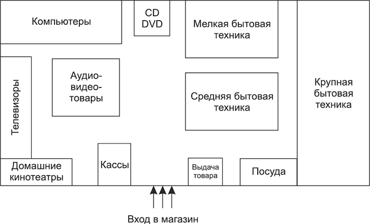 Основные схемы расстановки торгового оборудования