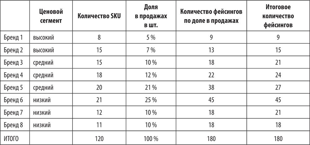 Коэффициент выкладки товара