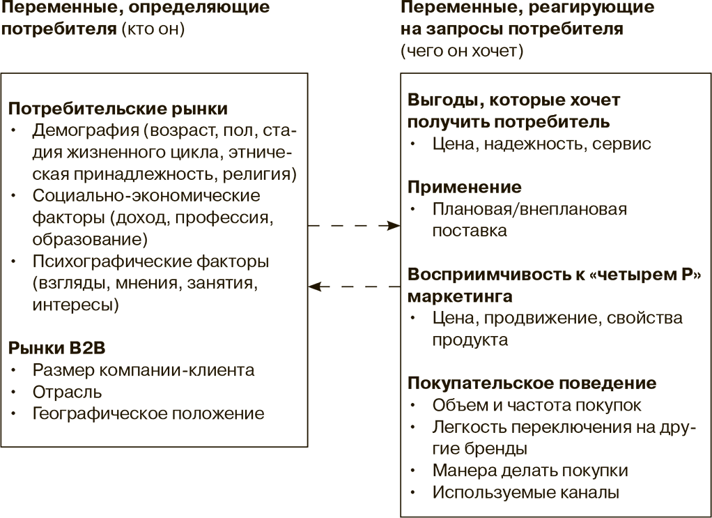 Определить потребителей. Сегментация по типу потребителя. Сегментация потребителей банковских услуг. Виды сегментации в маркетинге. Признаки сегментации потребителей пример.