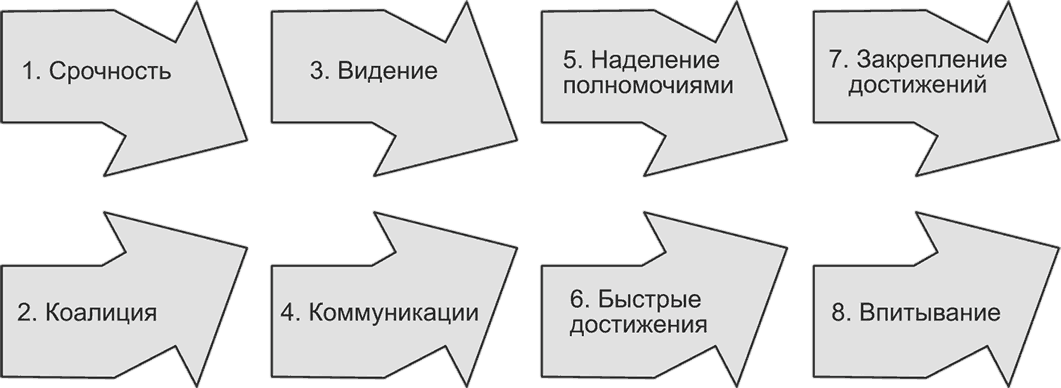 Этапы изменений по Коттеру. 8 Этапов Коттера. Восемь шагов управления изменениями Дж.Коттер. Управление изменениями по Коттеру.