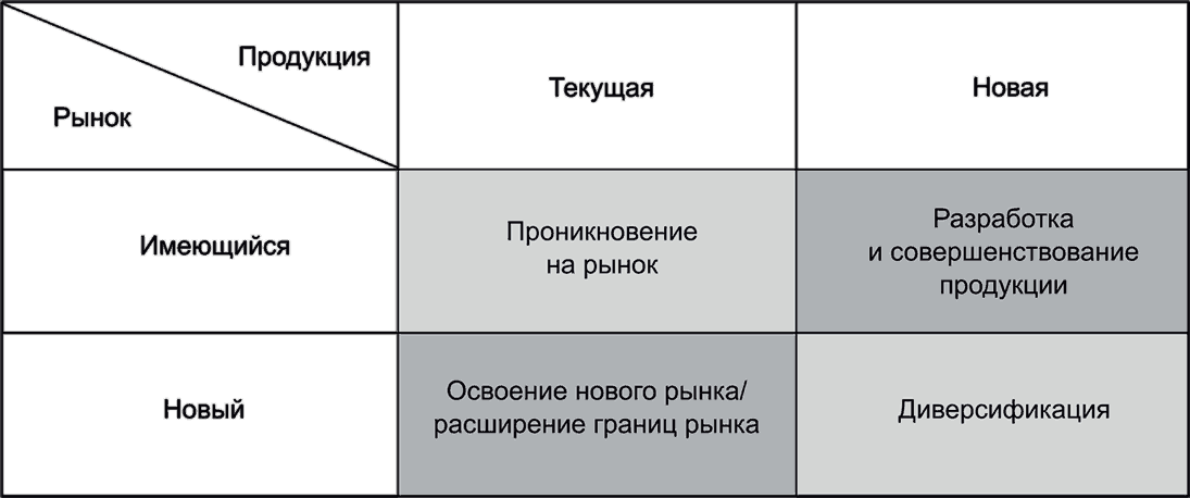 Существующий товар существующий рынок. Матрица товар рынок Ансоффа. Матрица «товар-рынок» (матрица Игоря Ансоффа) пример. Матрица Ансоффа диверсификация. Матрица продукт рынок.