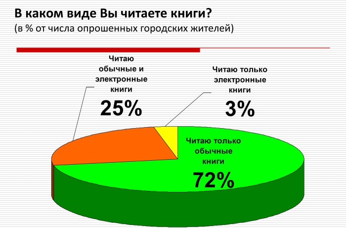 Книги диаграммы. Статистика людей которые читают книги. Книга с диаграммами. Диаграмма чтения книг. Статистика людей читающих книги.