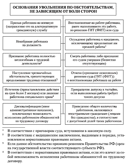 Правовые последствия увольнения по отдельным основаниям схема