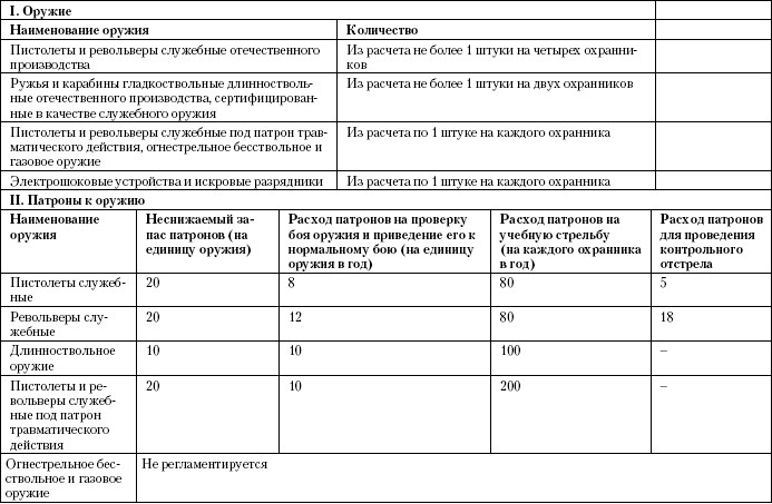 Расчет потребного количества оружия и патронов образец заполнения