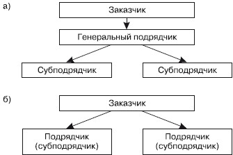 Заказчик подрядчик субподрядчик схема