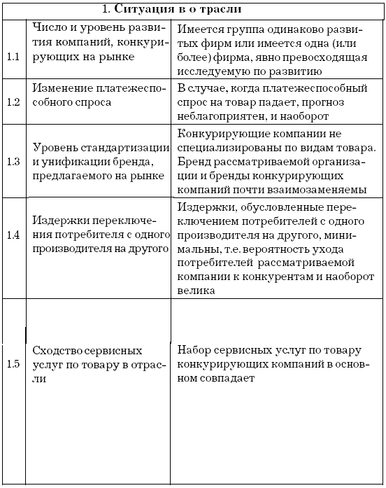 Доклад по теме Анализ конкурентной среды