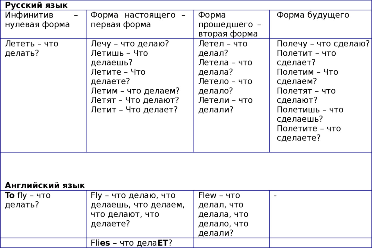 Неличные формы глагола в английском языке презентация