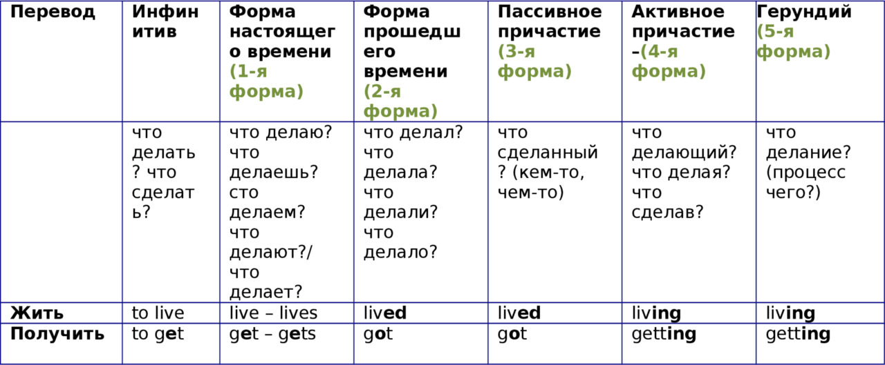 Формы глагола рисовать