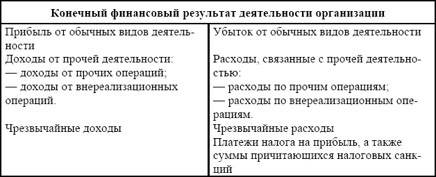 Реферат: Учет финансовых результатов от обычных видов деятельности в системе бухгалтерского учета