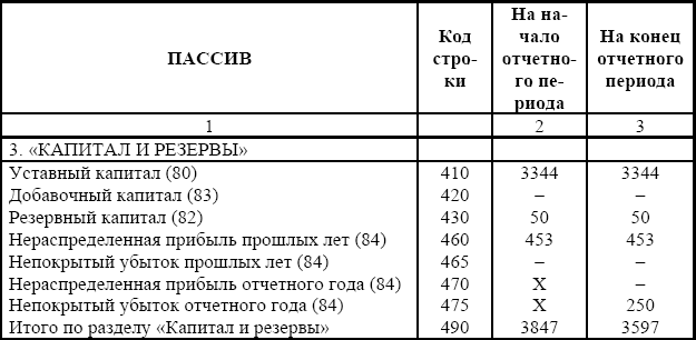 Увеличение нераспределенная прибыль в балансе