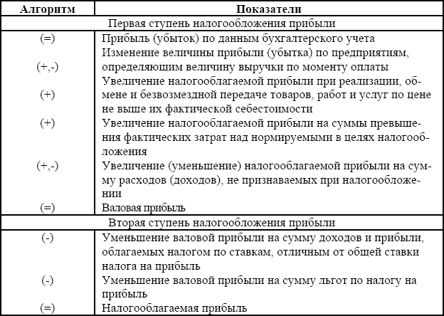 Контрольная работа: Порядок формирования налогооблогаемой прибыли предприятия