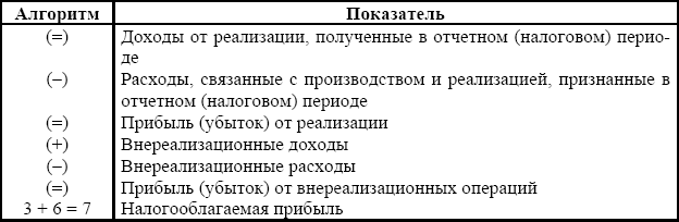 Показатели операции. Бухгалтерский и налоговый учет прибыли а. и. Нечитайло книга.