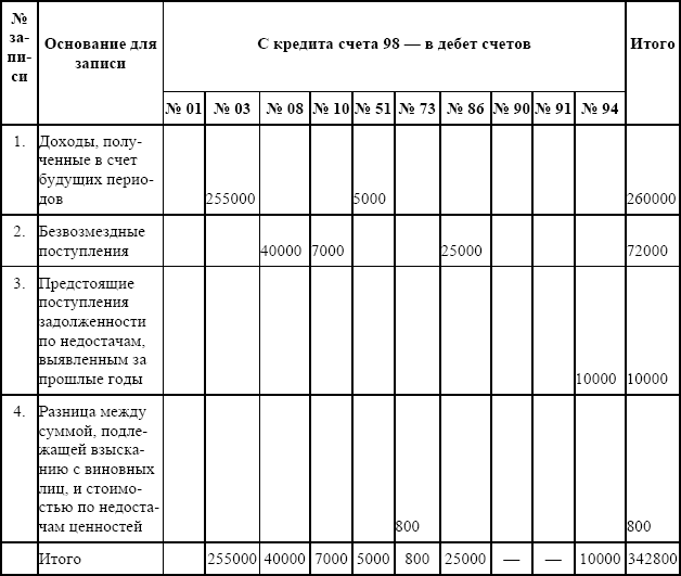 Как отразить в 1с доходы будущих периодов в