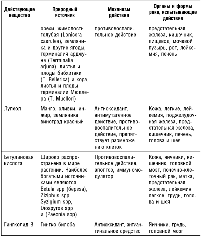 Антираковая диета доктора