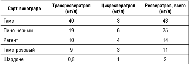 Где больше всего ресвератрола. Ресвератрол в продуктах таблица. Ресвератрол в каких продуктах содержится таблица. Ресвератрол где содержится больше всего таблица. Ресвератрол в продуктах.