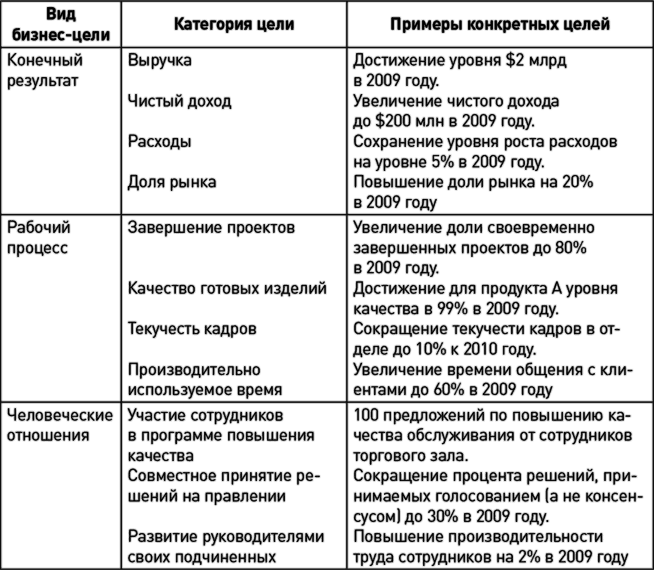 Определенных целей в зависимости от. Бизнес цели примеры. Конкретная цель пример. Список целей на год пример. Категории целей на год.