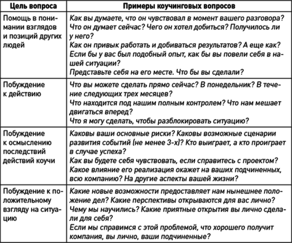 Вопросы для цели. Открытые вопросы в коучинге. Вопросы коучинга. Вопросы коучинга примеры. Примеры коучинговых вопросов.