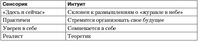 Этик иррационал. Сенсорик и ИНТУИТ. Сенсорика и интуиция в соционике. ИНТУИТ соционика. Взгляд интуита и сенсорика.