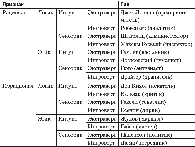 Соционика тест на определение типа личности