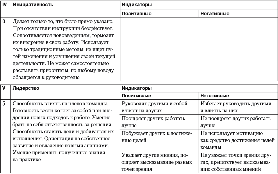 Список вопрос по компетенциям