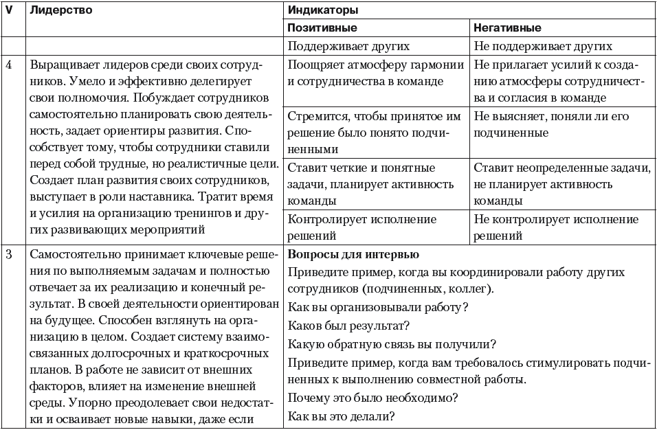 Список вопрос по компетенциям