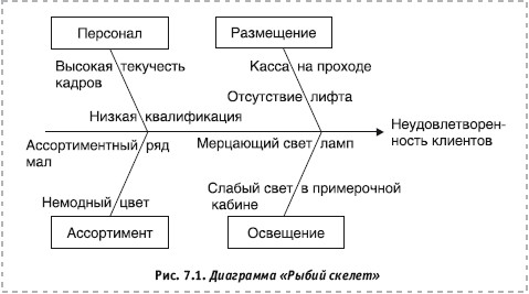 Диаграмма исикава диаграмма причин и результатов скелет рыбы