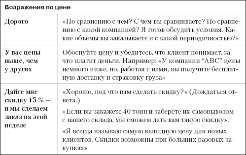 Скрипты возражений в продажах