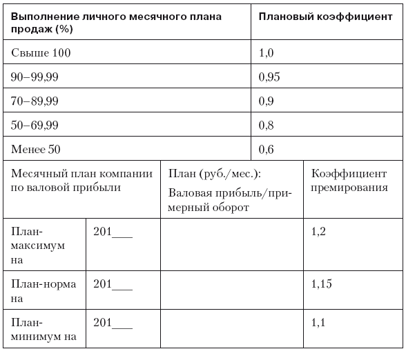 Показатель выполнения плана койко дней