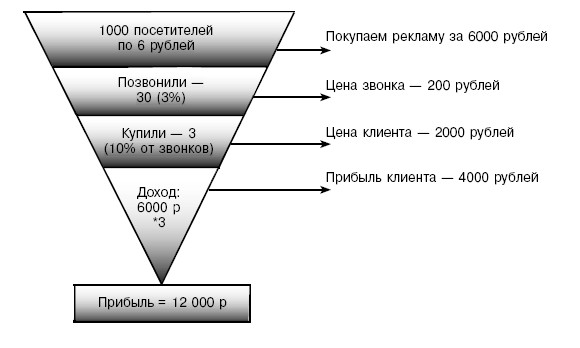 реклама это лучшее вложение