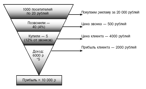 реклама это лучшее вложение