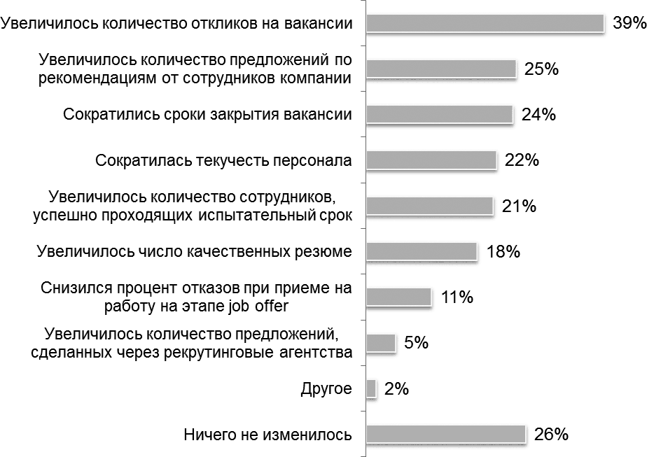 Сроки закрытия карты. Исследование HR бренда. Развитие HR бренда компании. Развитие HR бренда компании план. Продвижение бренда работодателя.