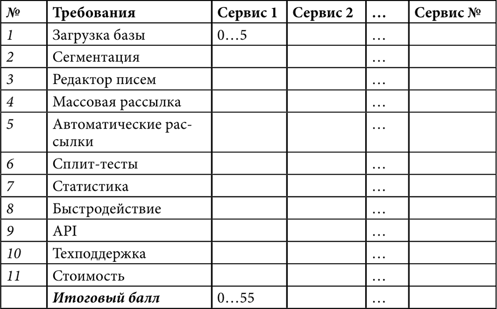 Задаются измеримые конечные показатели по каждому требованию проекта