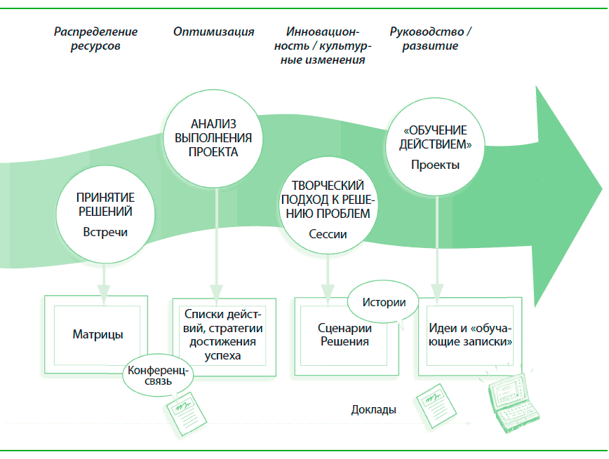 Оптимизация ресурсов. Визуализируй. Диаграмма Сиббета. Визуализируй это книга. Как визуализировать процессы компании.