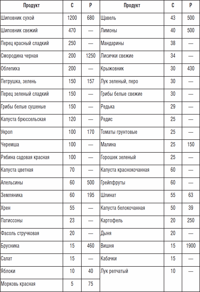 В таблице указано содержание витаминов в 100. Таблица содержания Омега 3. Содержание в продуктах таблица. Содержание Омега 3 в продуктах питания таблица. Омега-3 в каких продуктах содержится таблица.