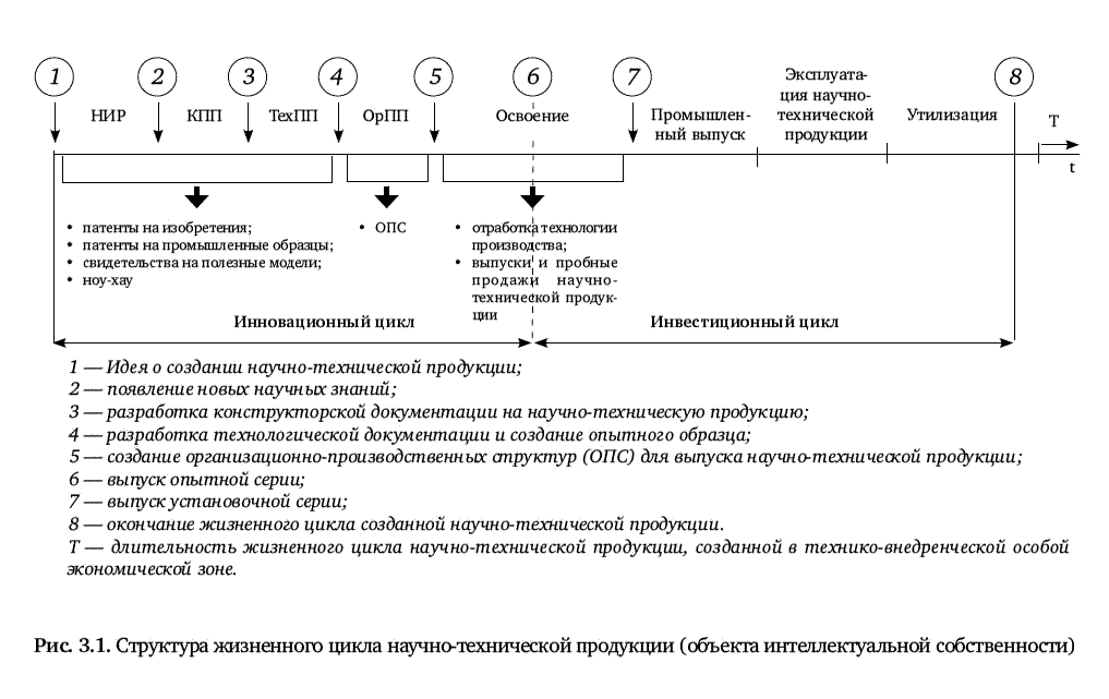 Научный цикл. Жизненный цикл объекта интеллектуальной собственности. Жизненный цикл научно-технического продукта. Структура жизненного цикла научно-технической продукции. Жизненный цикл нововведений. Научно-производственный цикл..