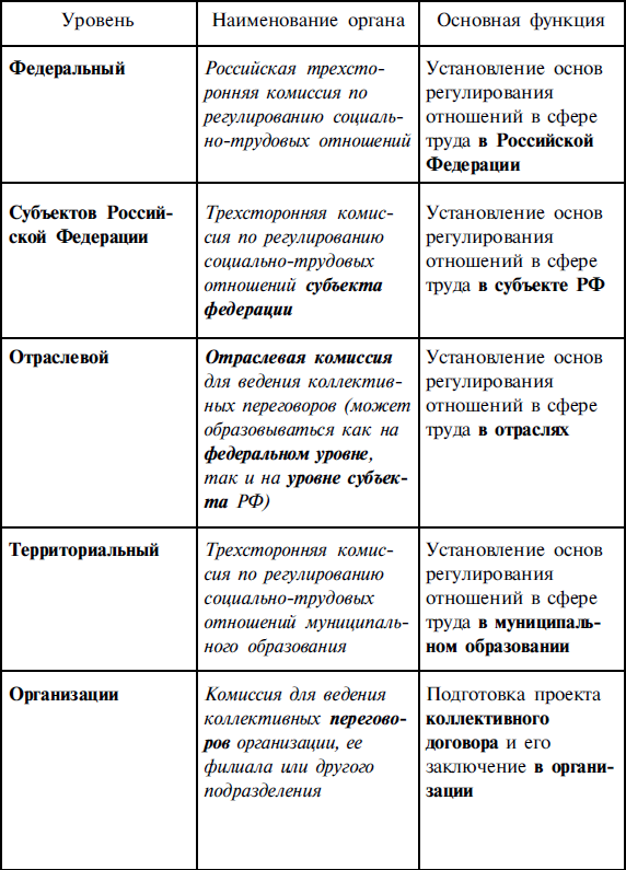 Уровни социального партнерства