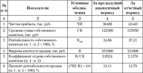 Анализ состава и движения собственного капитала