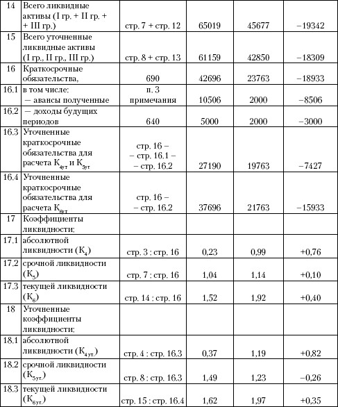 Реферат: Анализ платежеспособности и ликвидности предприятия ОАО Дзержинский мясокомбинат