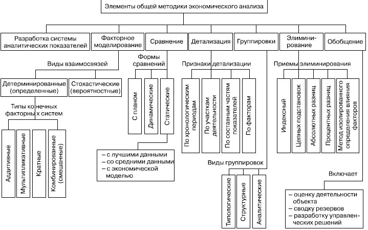 Элементы методики. Элементы общей методики экономического анализа. Классификация аналитических показателей. Элемент метода экономического анализа. Методика анализа экономических показателей.